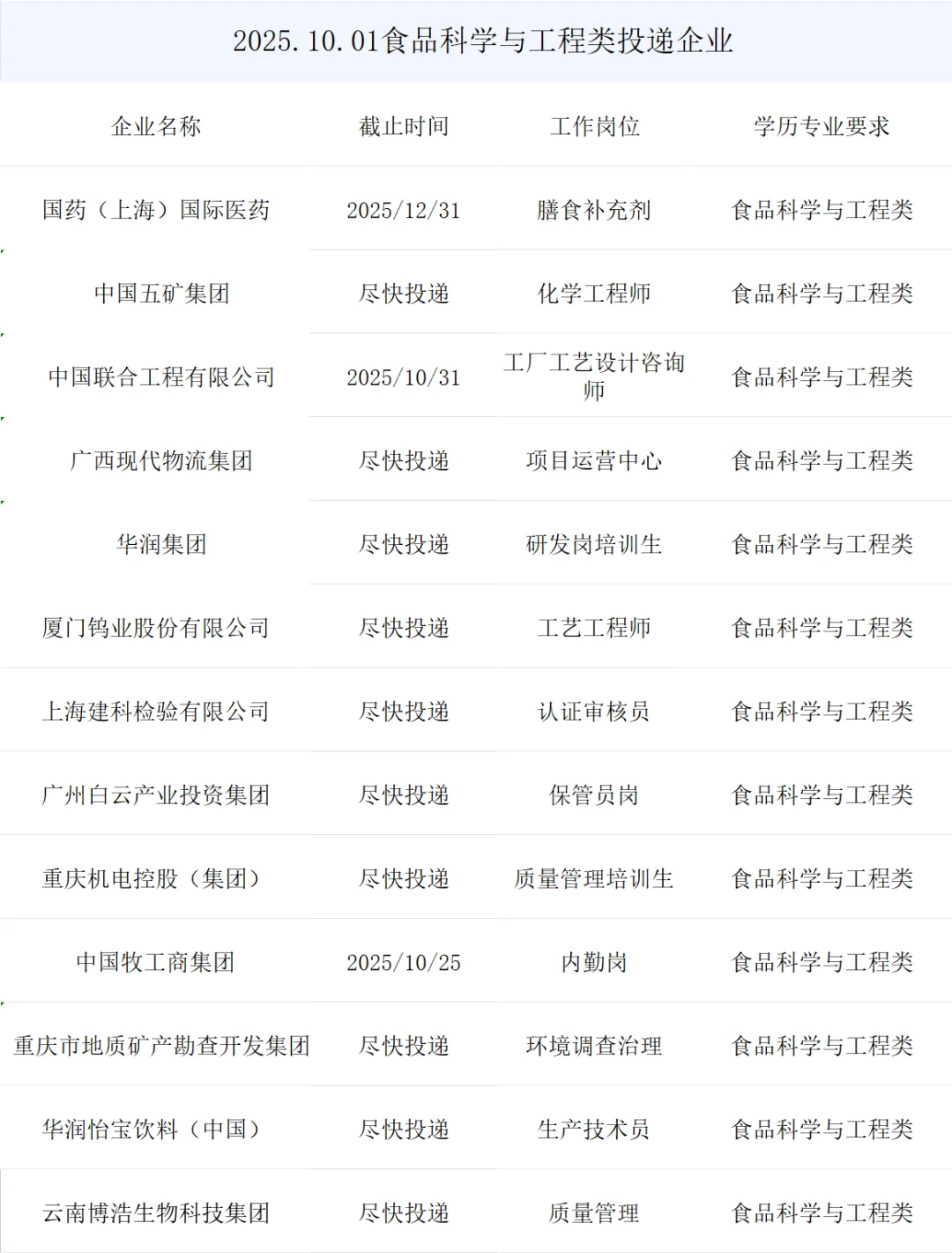 食品科学与工程央国企正式岗位来了