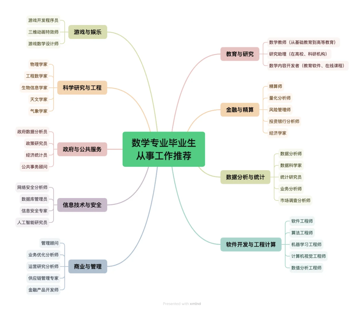 数学专业的毕业生都可以从事什么工作？