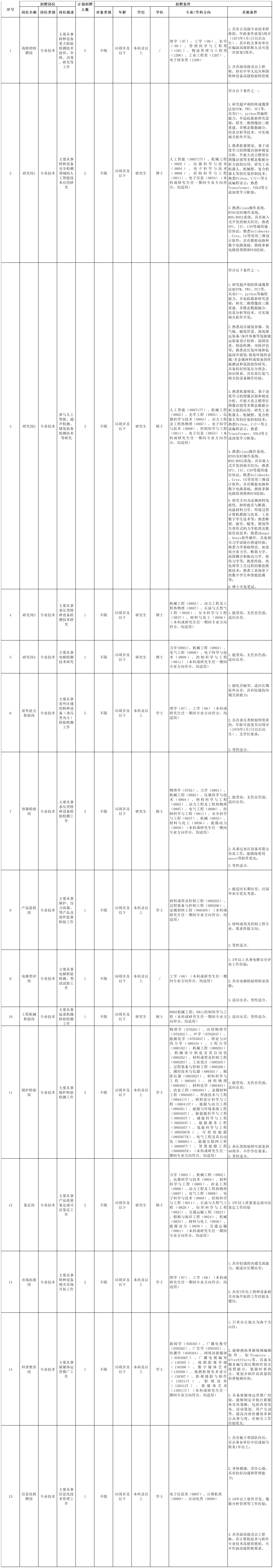 浙江省特种设备科学研究院社招15岗位32人