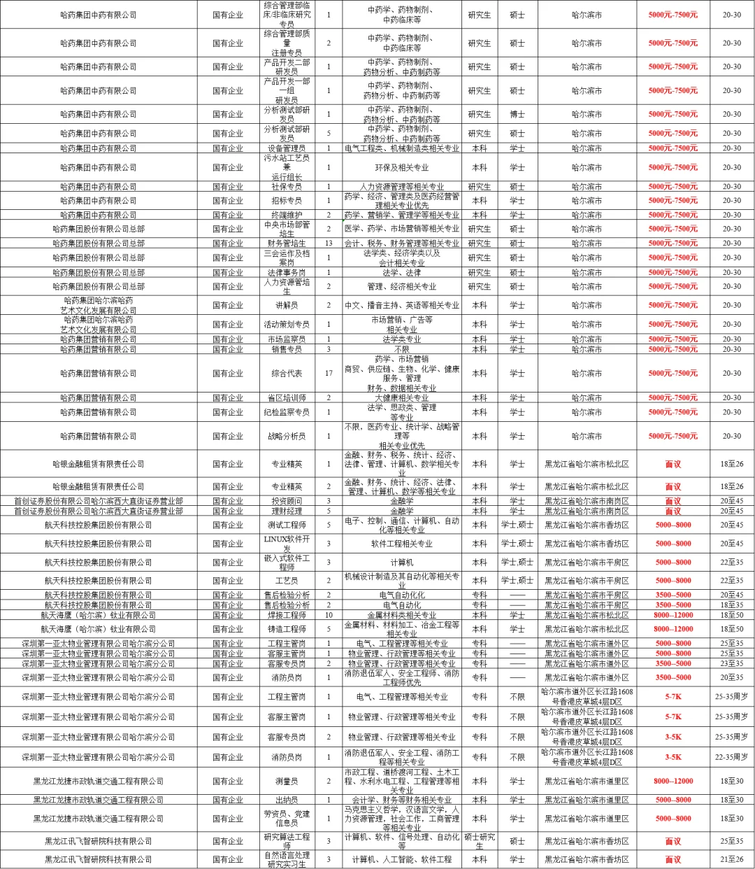 哈尔滨丁香周：国企职位表（含工资）