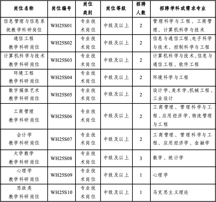 威海公办高校招聘19人，给事业编制！