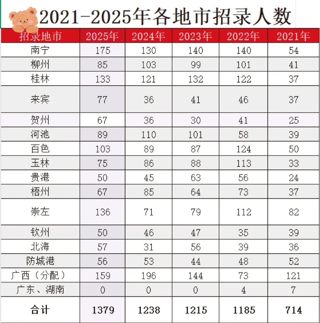 📢广西国考招录数据大公开！