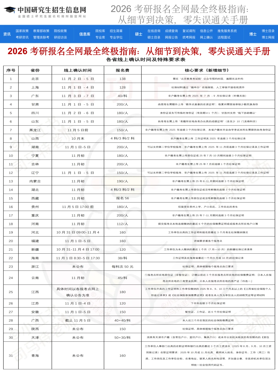 26考研预报名明日开始！错一条就白考