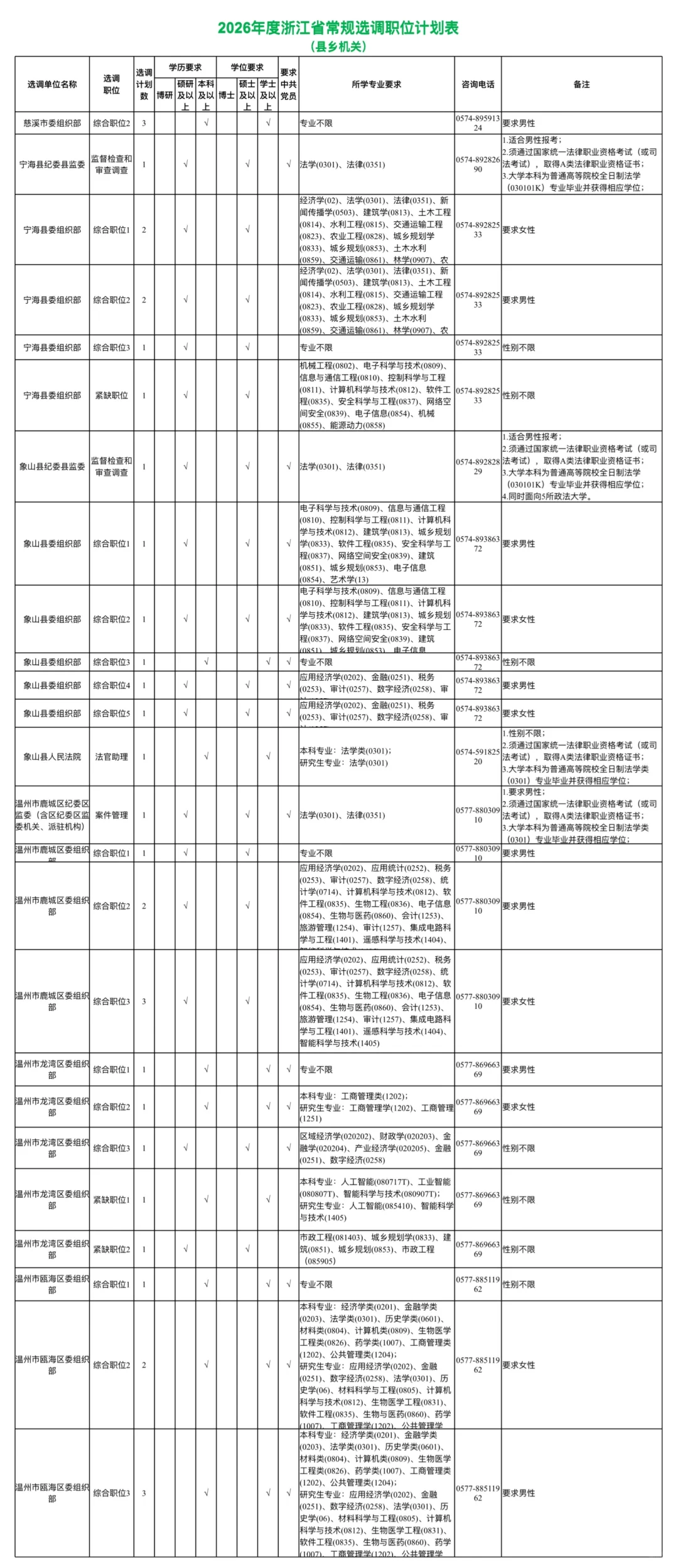 年薪25万公务员！浙江定向选调生招聘1018人