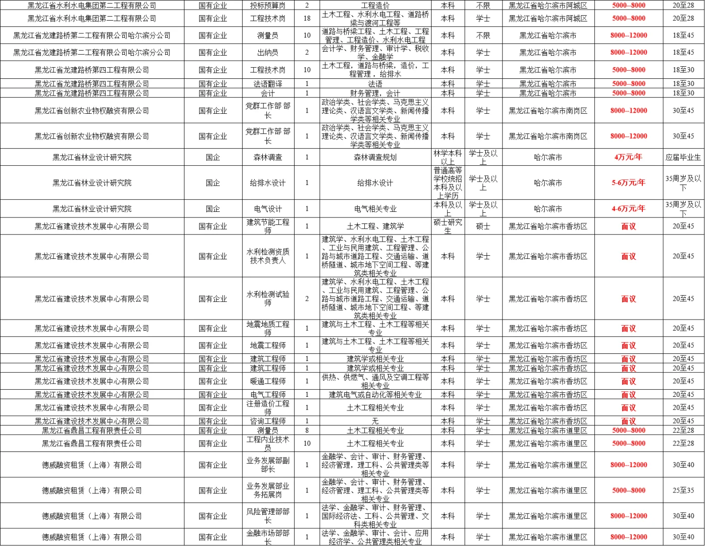 哈尔滨丁香周：国企职位表（含工资）