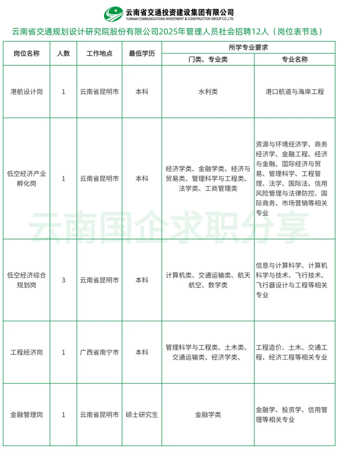 云南省交通规划设计院2025年社招12人