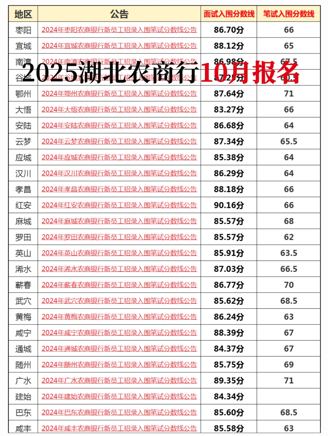 2025湖北农商行确定招录🔥本月发布公告