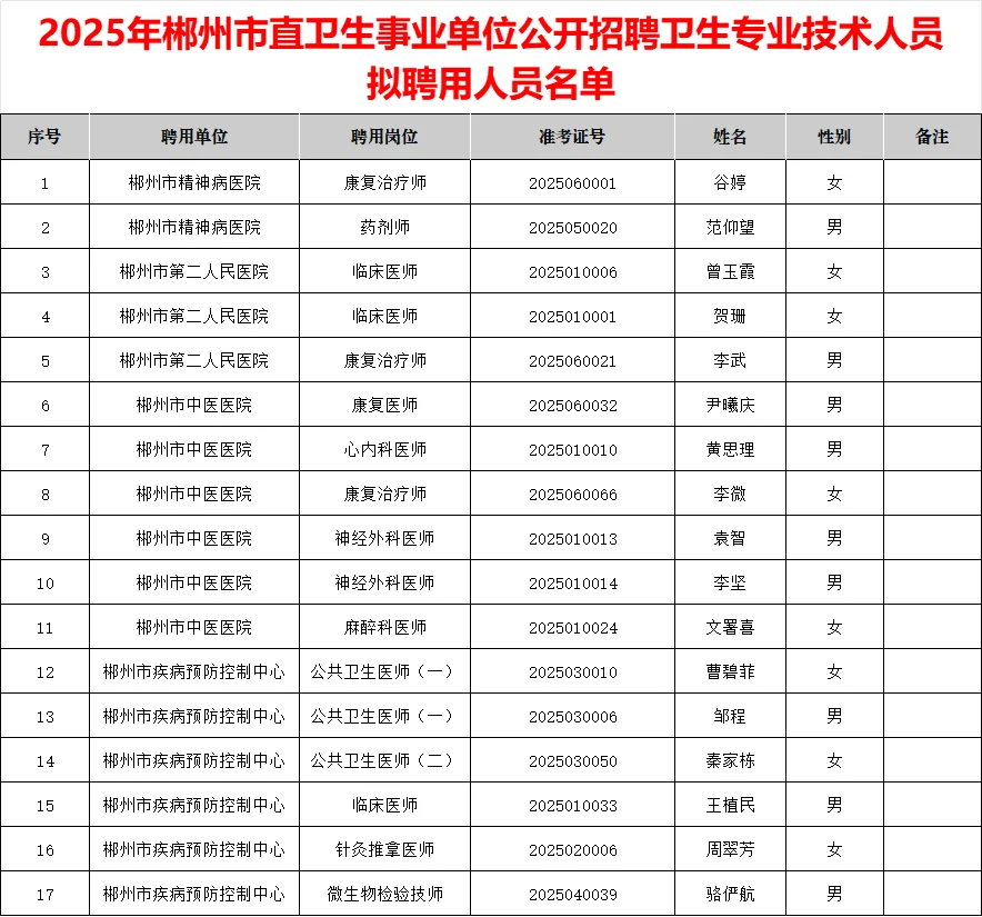 恭喜！2025年郴州市直卫健委拟聘用名单公示