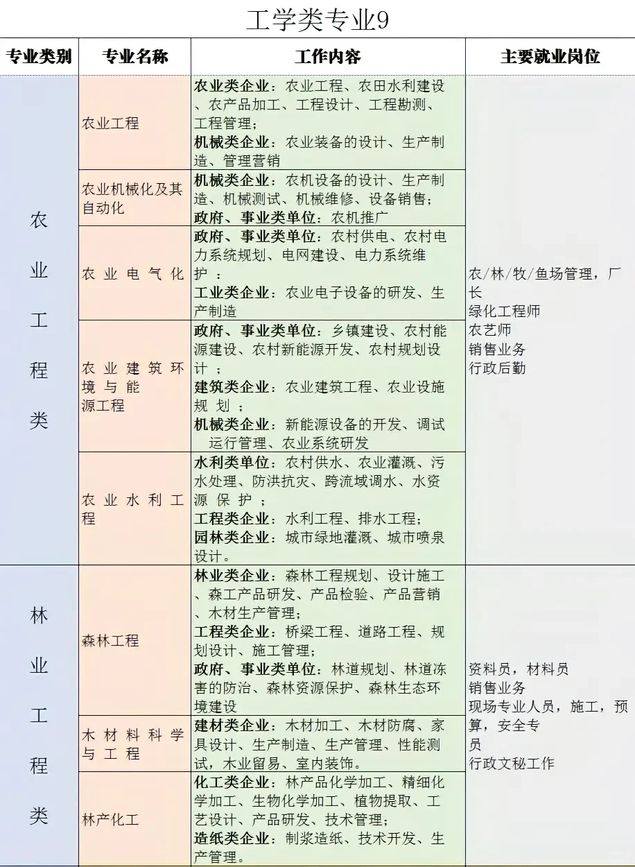 最全大学专业就业方向及工作内容之工科篇