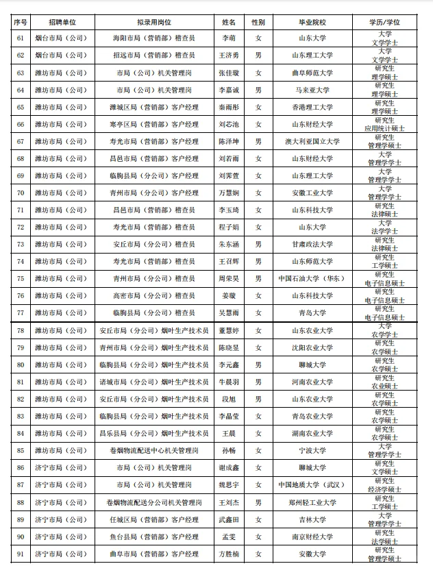 2025年山东省烟草专卖局拟录用人员公示