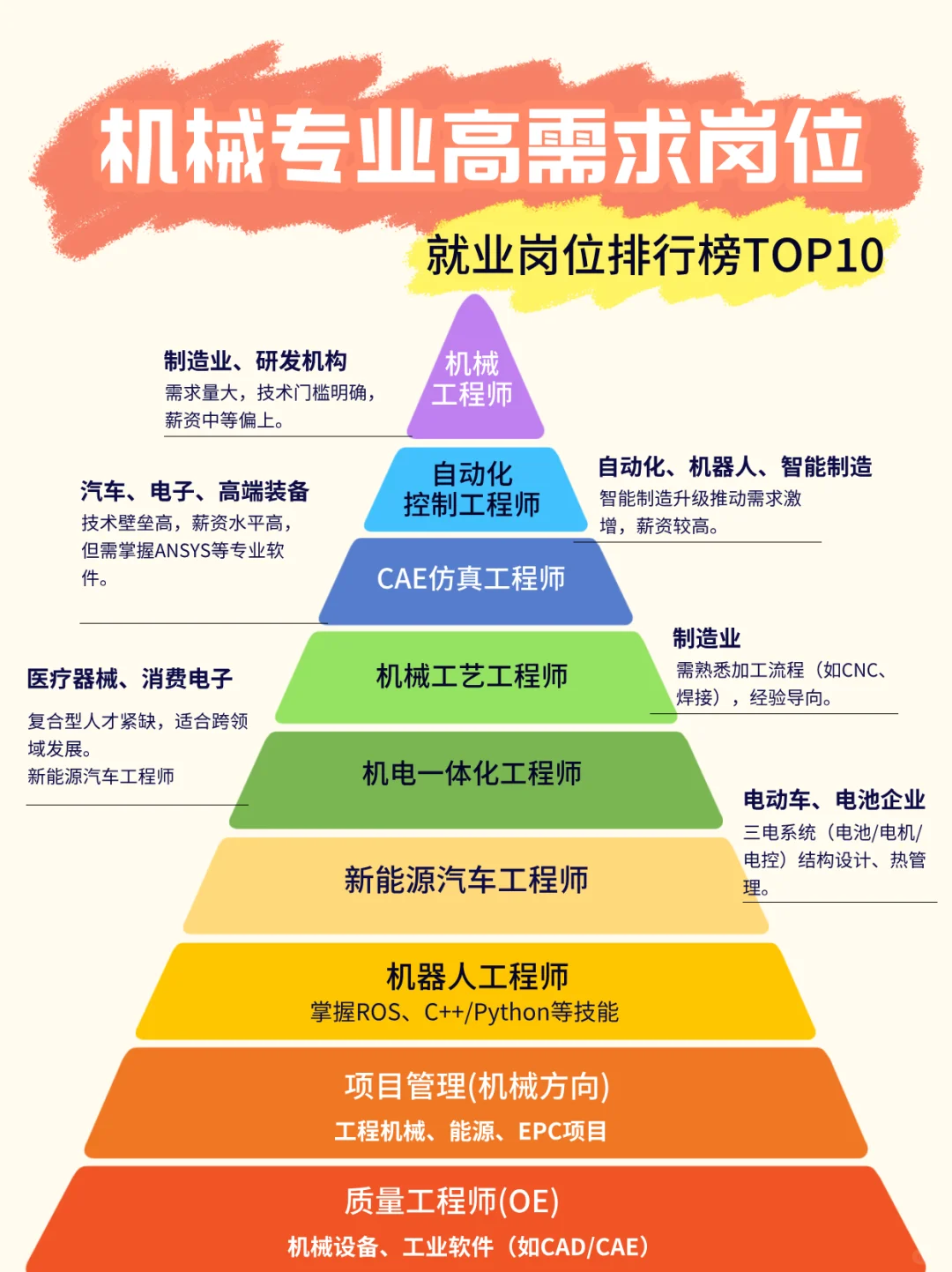 就业岗位TOP10，被低估的机械专业真的香！🔥
