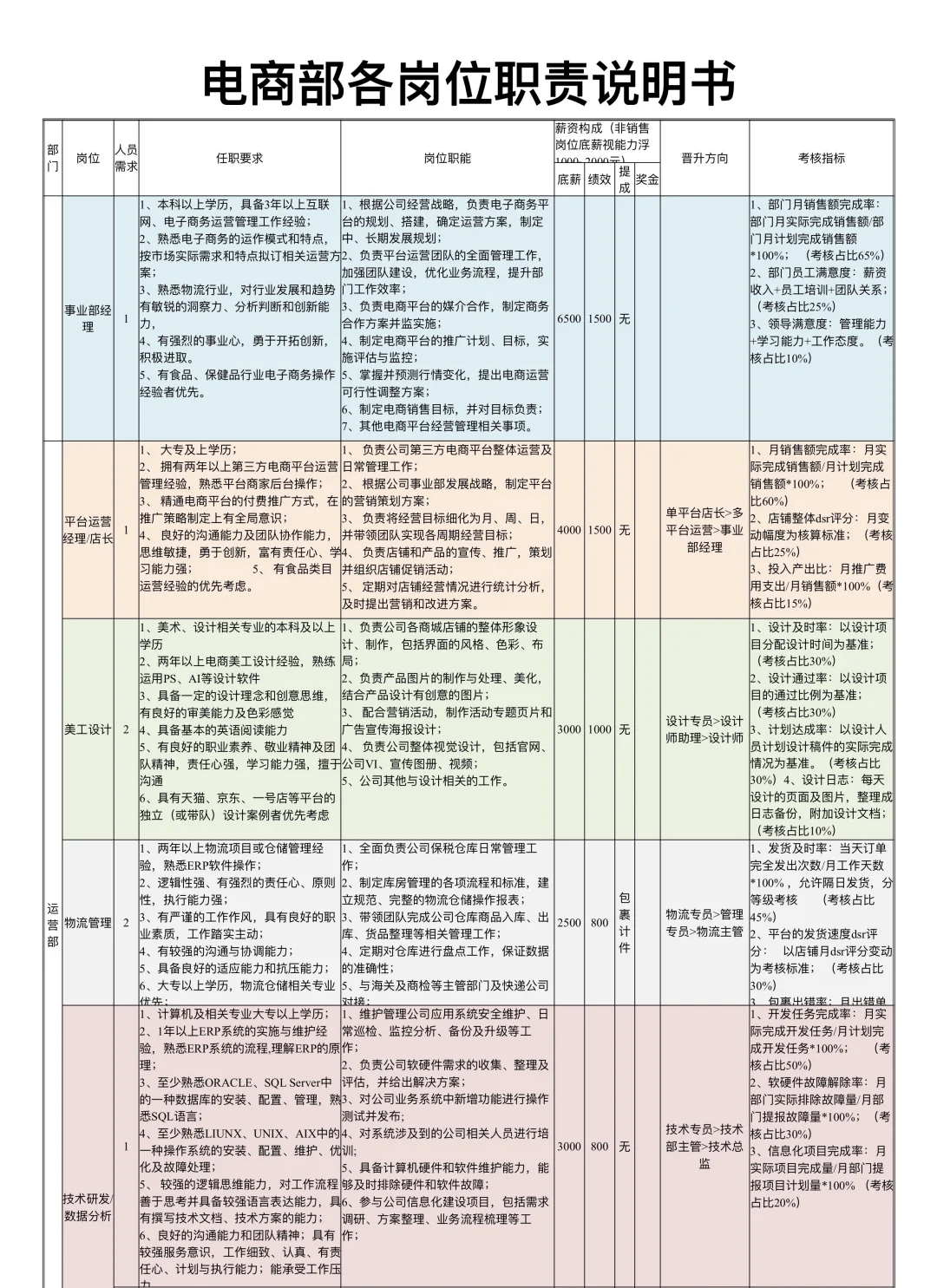 电商部各岗位职责说明书
