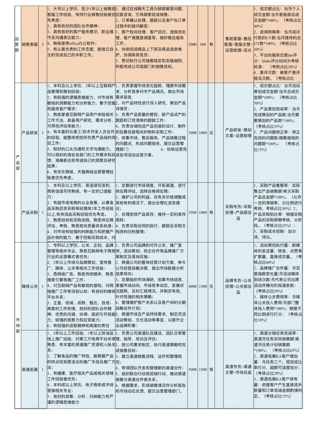 电商部各岗位职责说明书