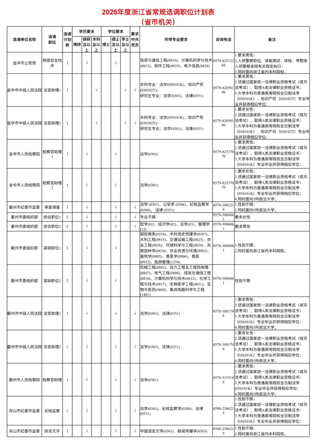 年薪25万公务员！浙江定向选调生招聘1018人