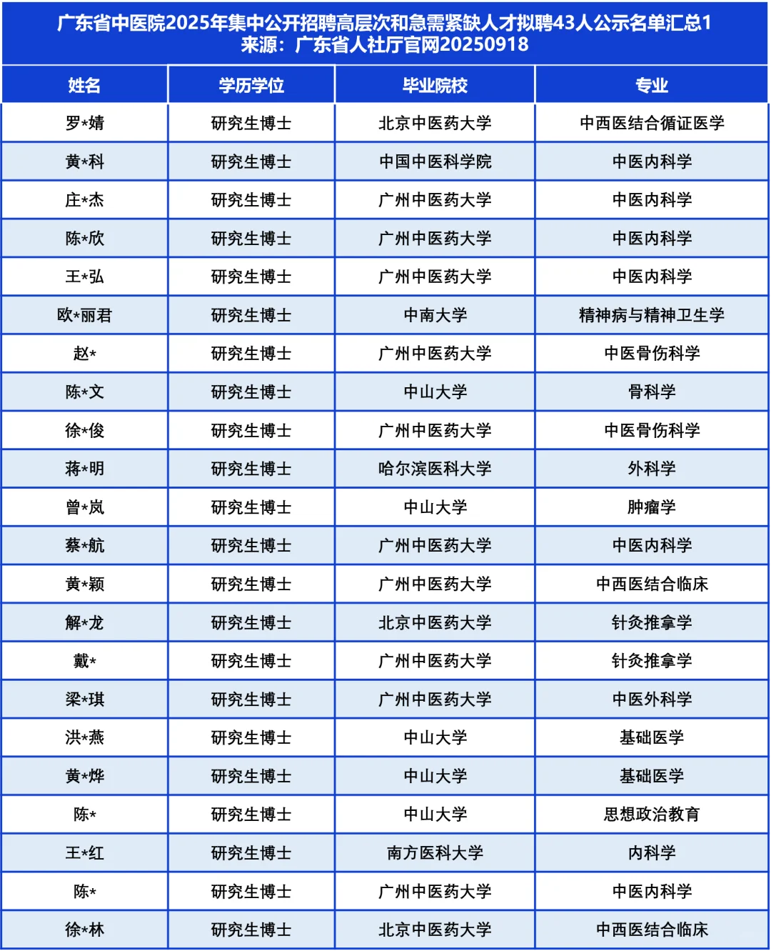 广东省中医院拟聘43人公示名单，TA们来自…