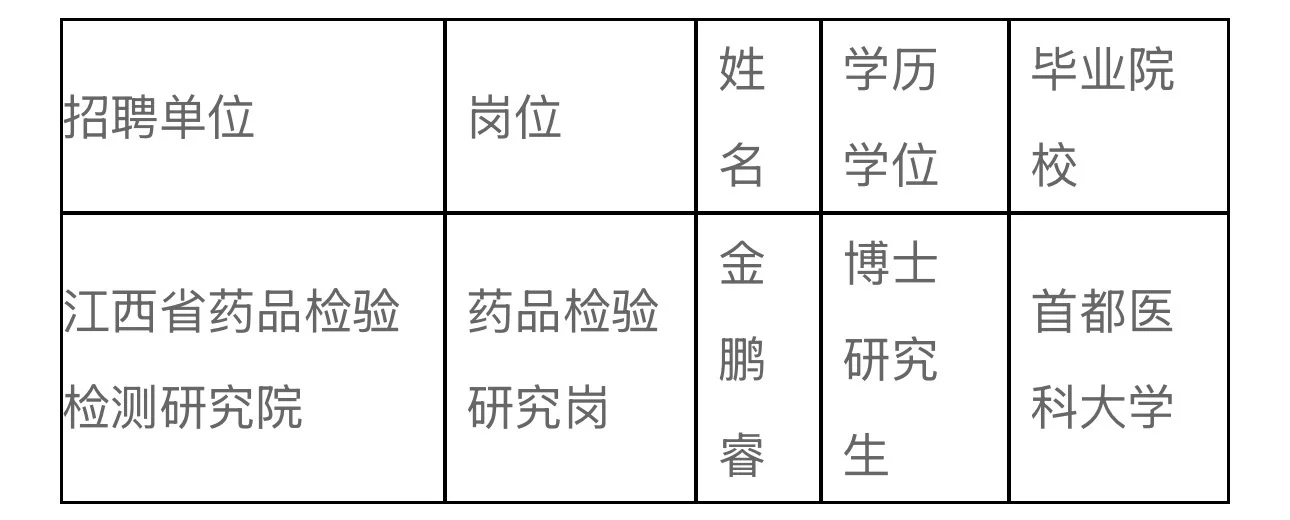 江西省药监局直属单位拟聘公示！