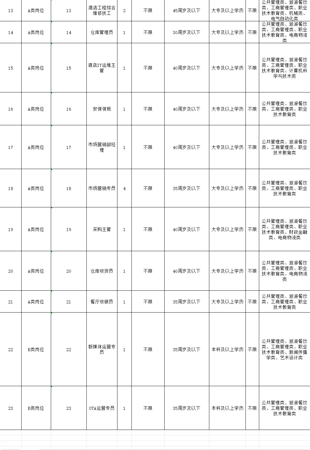 泉州市酒店招聘30 个项目制岗位！