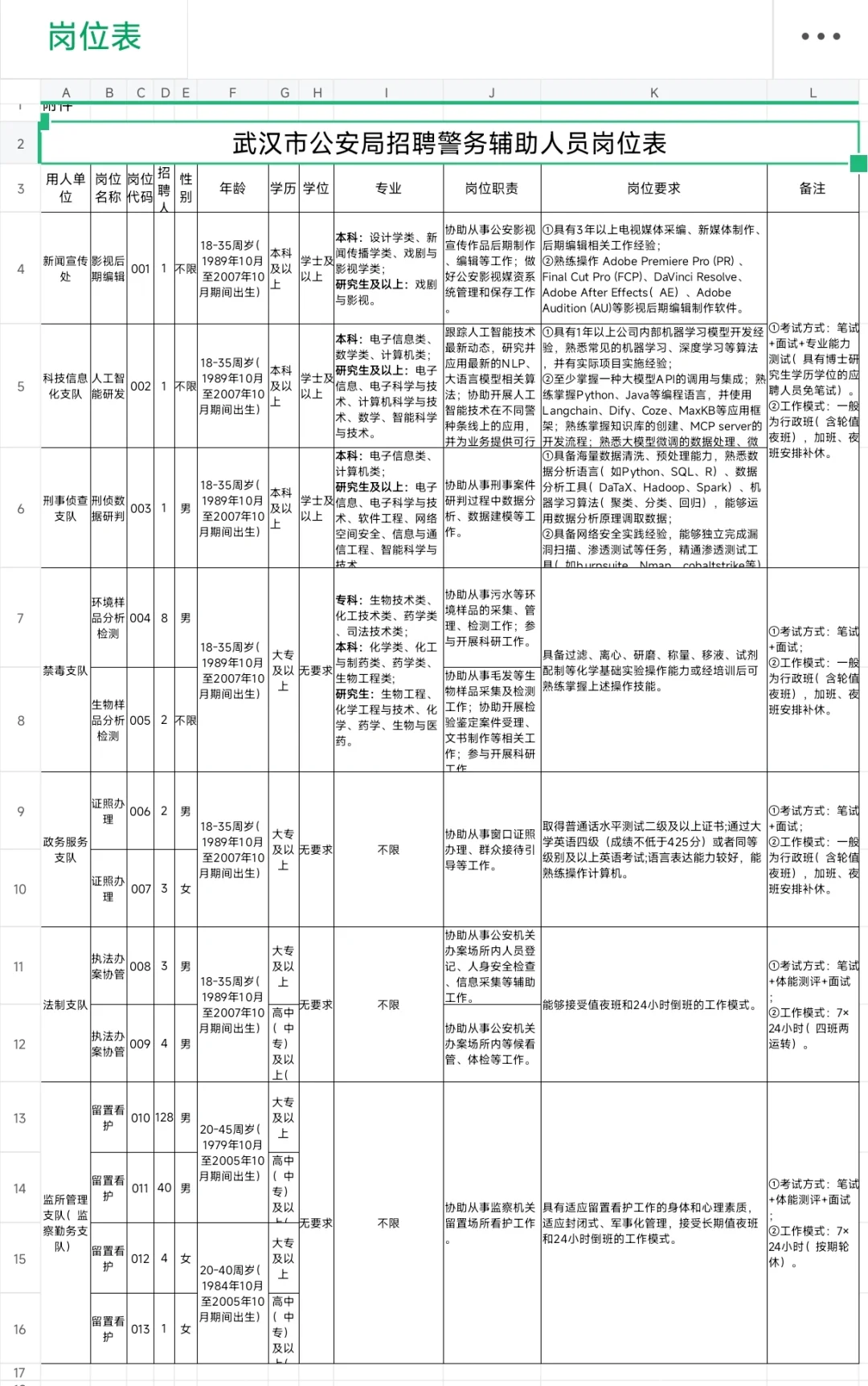 辅警招聘，45岁内高中起！武汉市！
