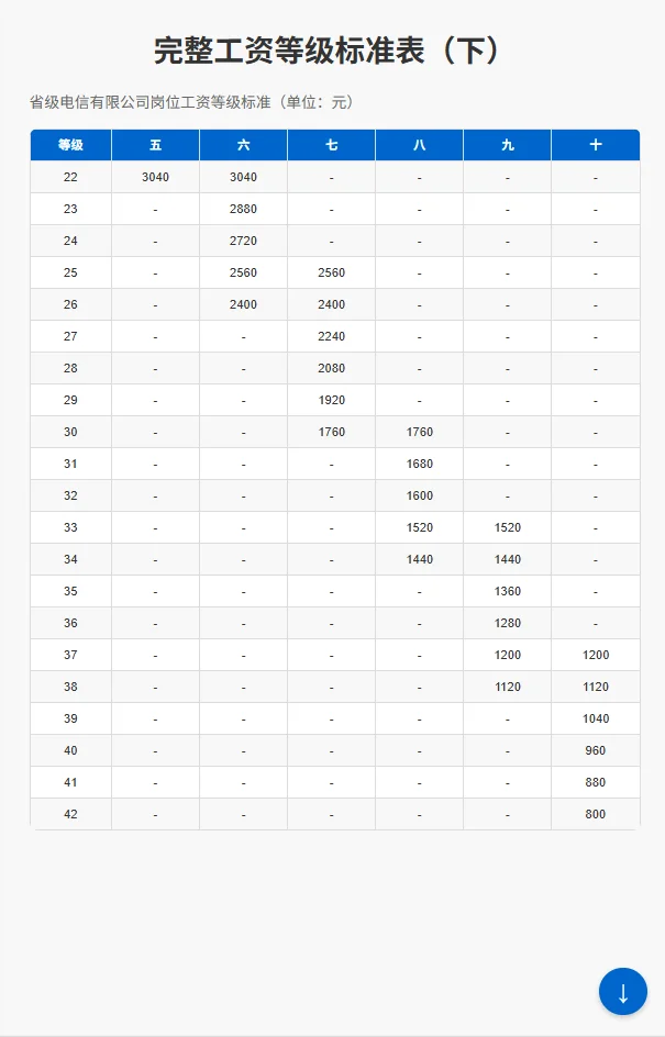 中国电信1-10岗级！26届毕业生、职场人速码