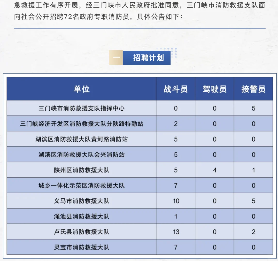 三门峡市消防救援支队公开招聘72名专职消防