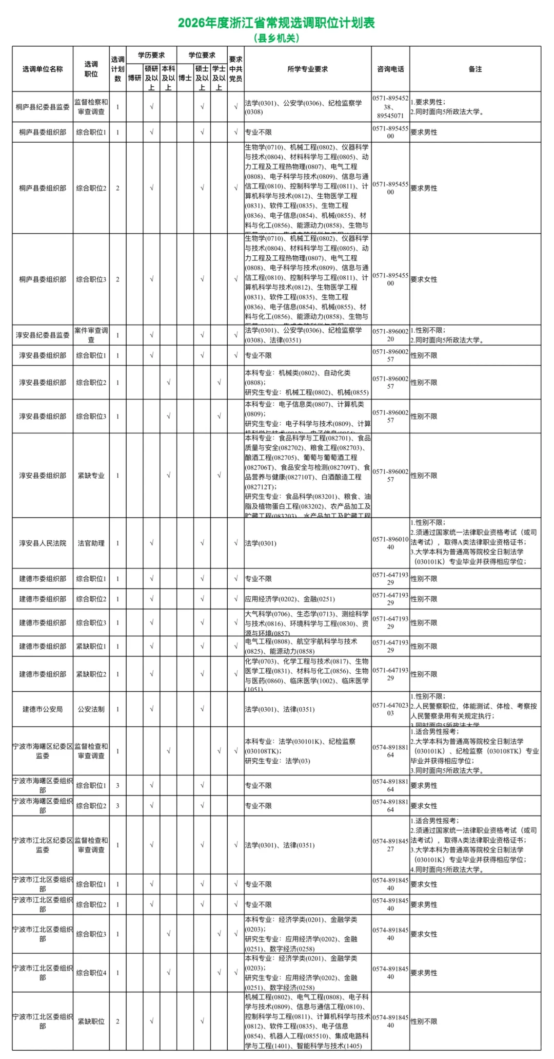 年薪25万公务员！浙江定向选调生招聘1018人