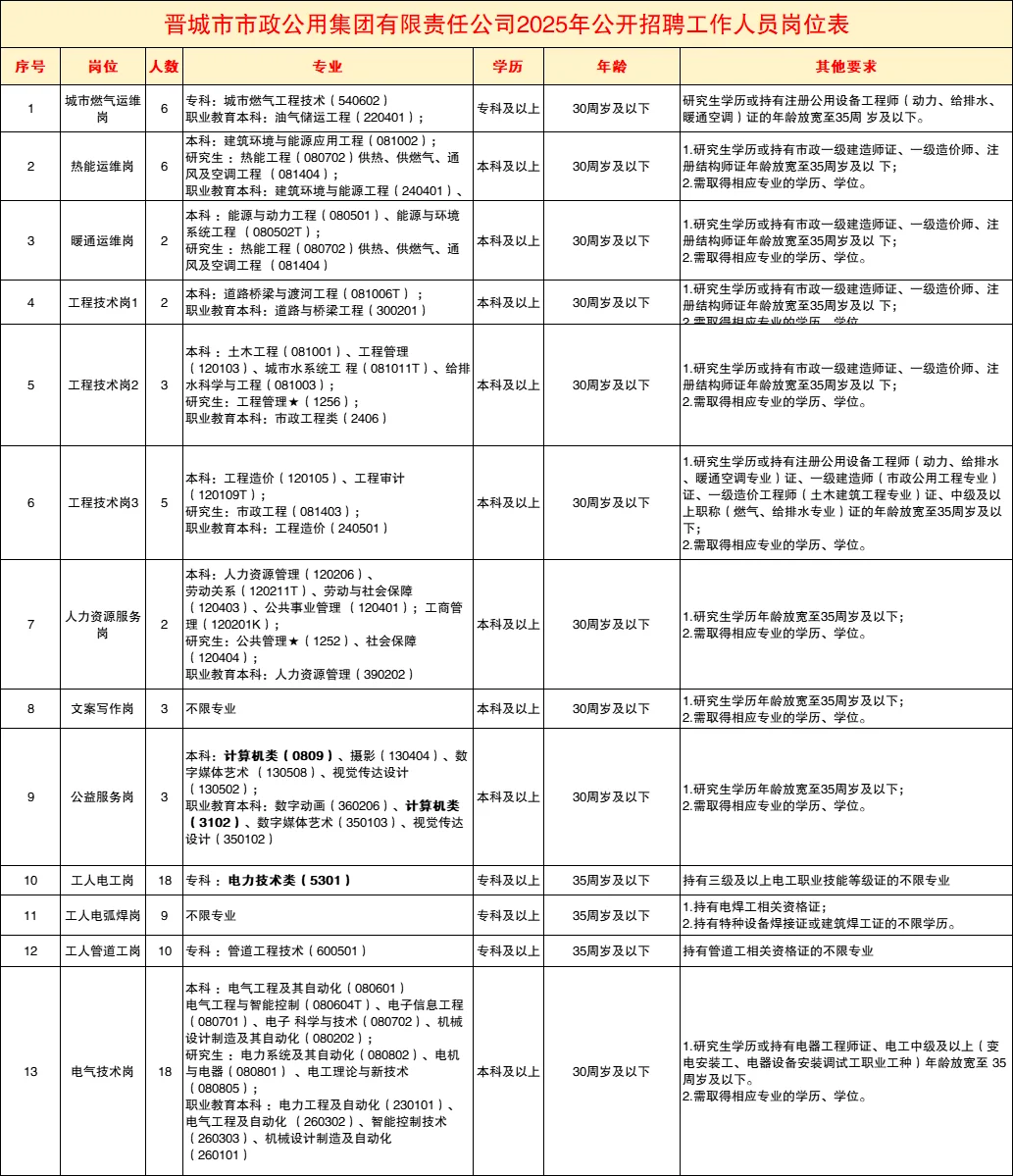 晋城市政公用集团招87人