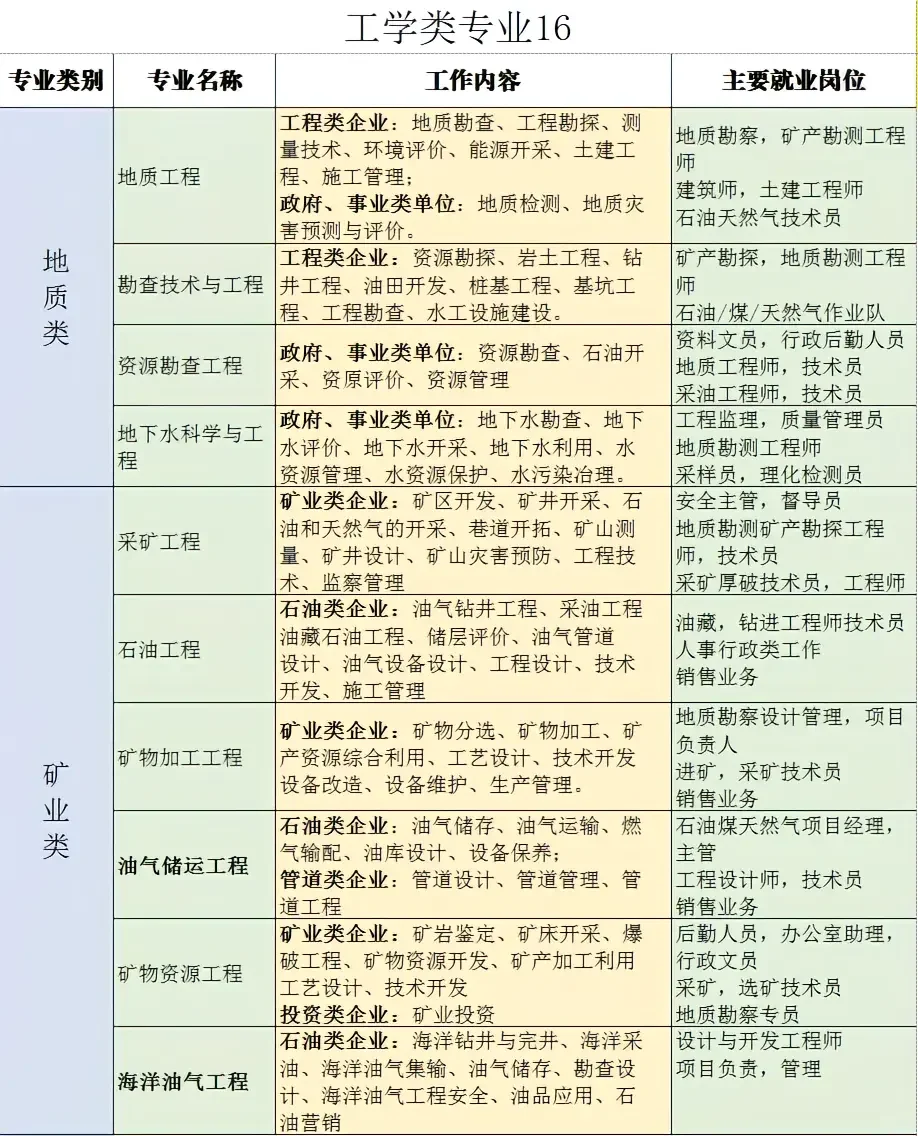 最全大学专业就业方向及工作内容之工科篇