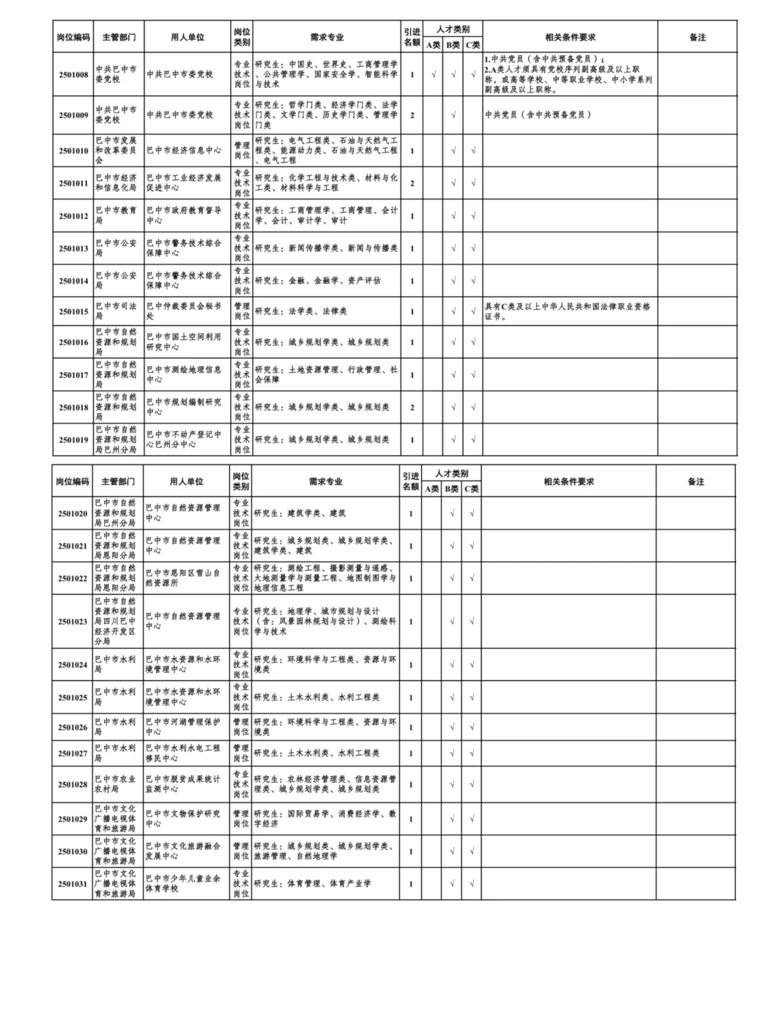 2025下半年巴中人才引进688人公告发布