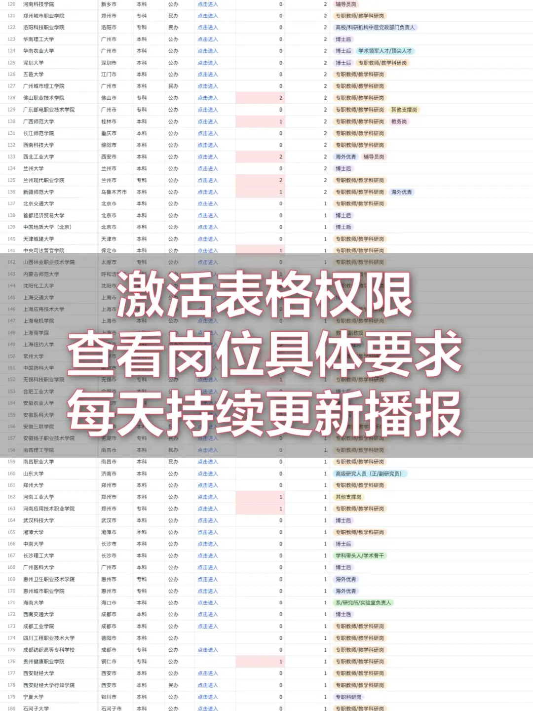 1603个高校博士职位发放（500多个编制）