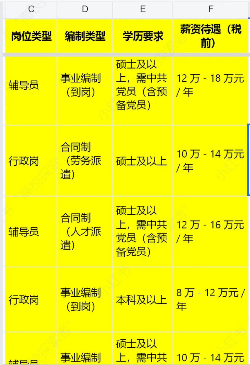 近期安徽大学大专行政管理岗辅导员招聘薪资