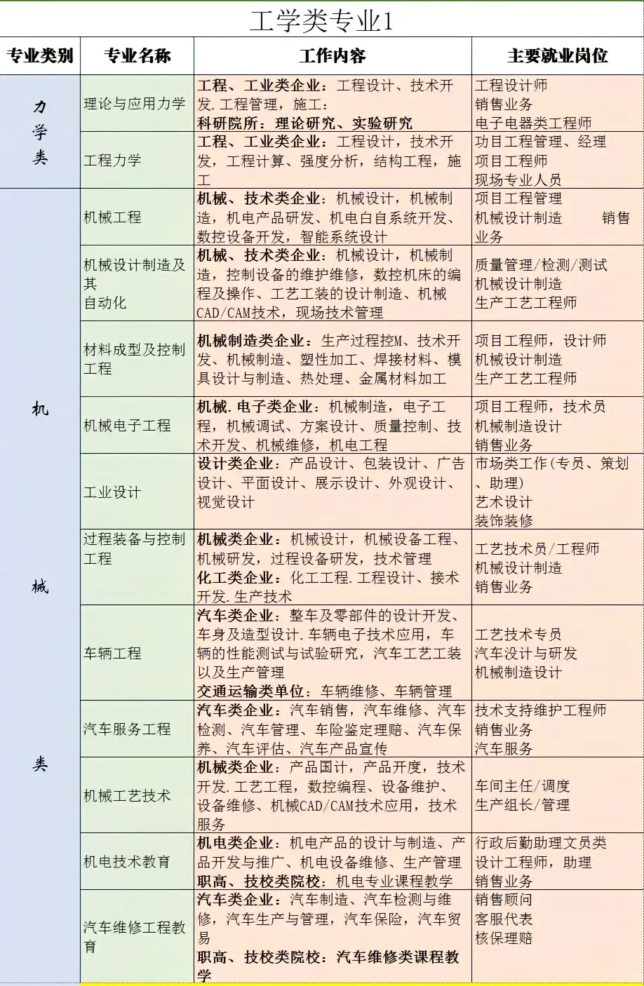 最全大学专业就业方向及工作内容之工科篇