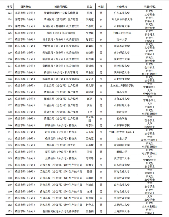 2025年山东省烟草专卖局拟录用人员公示