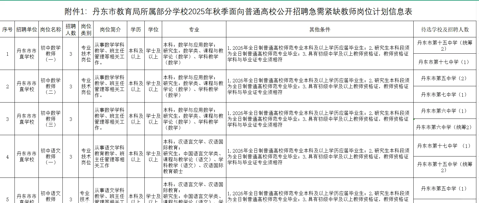 2025年秋季丹东教育局招聘教师90人公告