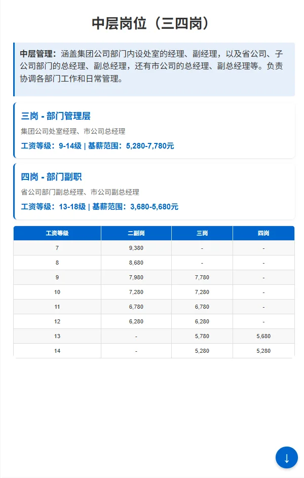 中国电信1-10岗级！26届毕业生、职场人速码