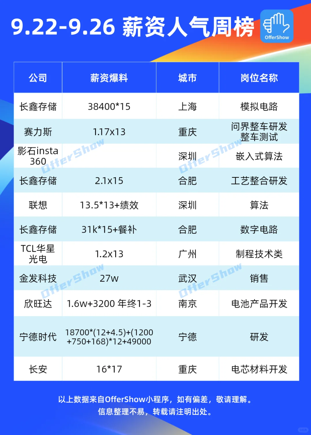 本周薪资人气榜🔥看完只想问：还招人嘛？