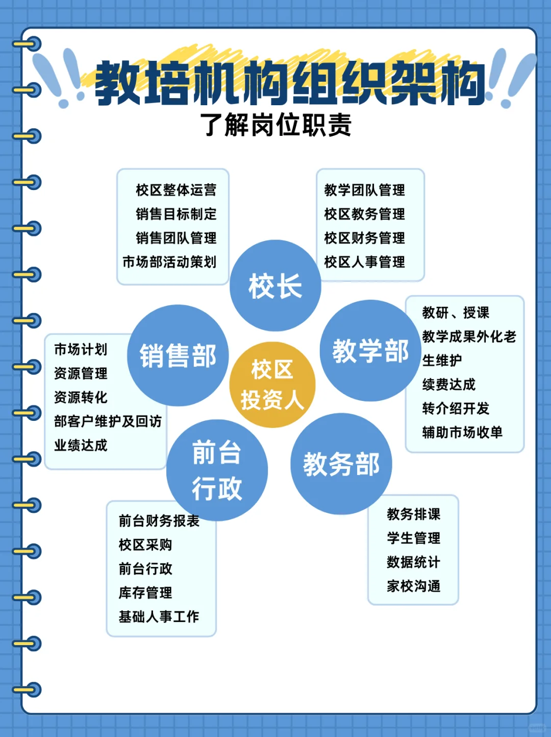 教培机构组织架构、了解岗位职责、校长必看