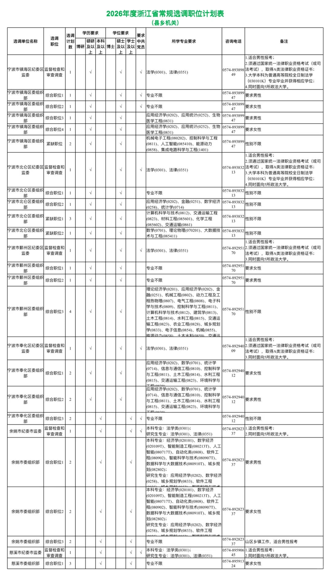 年薪25万公务员！浙江定向选调生招聘1018人