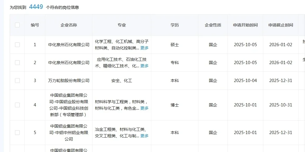化工专业一定要投的央国企