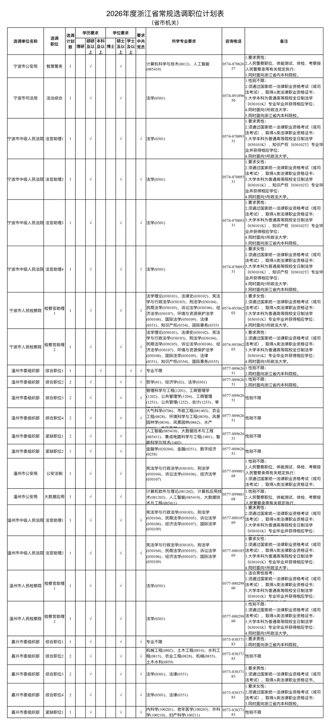 年薪25万公务员！浙江定向选调生招聘1018人