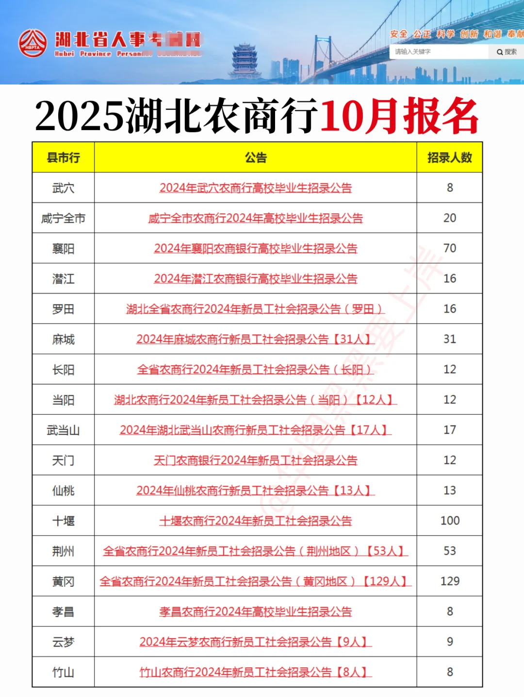 2025湖北农商行确定招录🔥本月发布公告