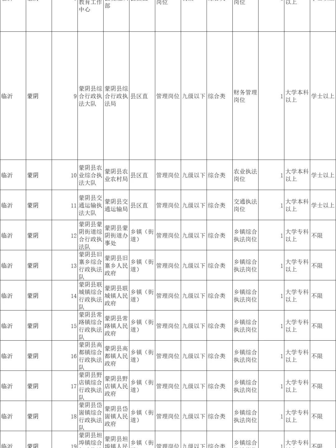 2025山东临沂蒙阴事业单位招录岗位