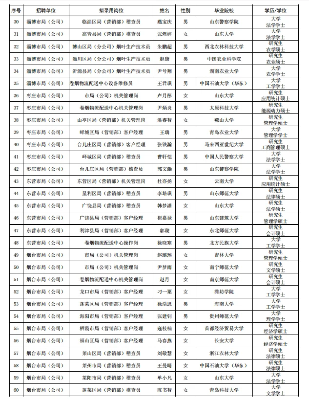 2025年山东省烟草专卖局拟录用人员公示