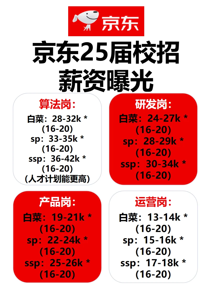 京东25届校招薪资，给大家26届谈薪做参考
