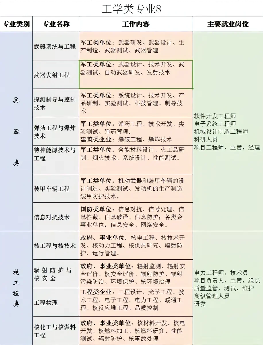 最全大学专业就业方向及工作内容之工科篇