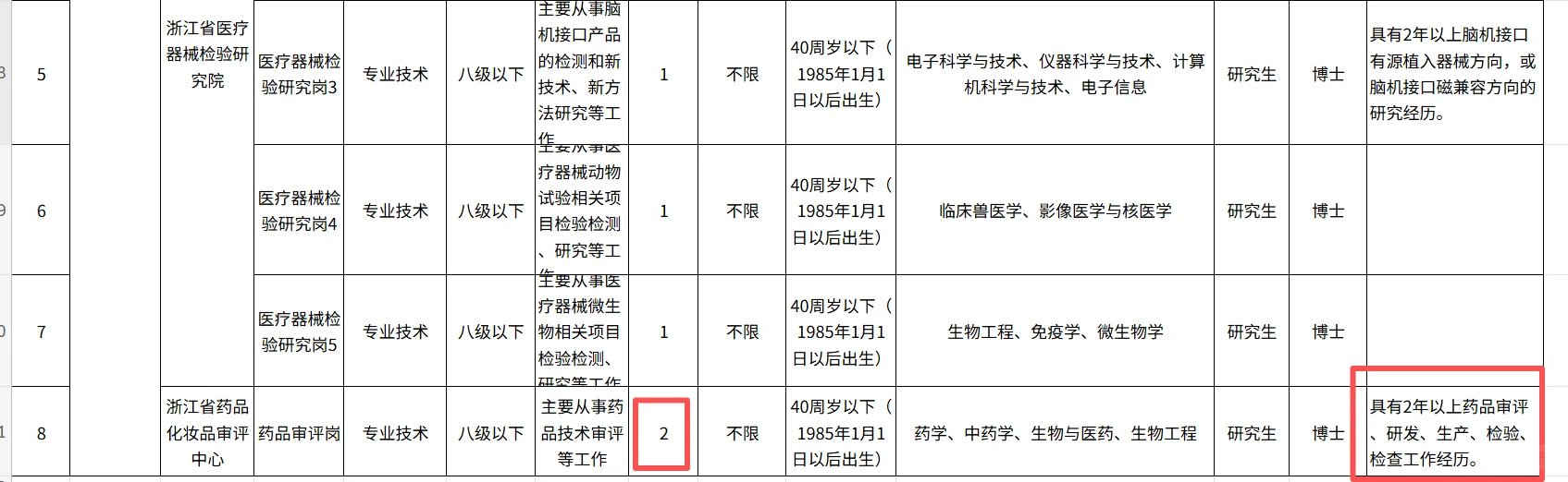 浙江省药监局招聘！博士岗位 明起报名