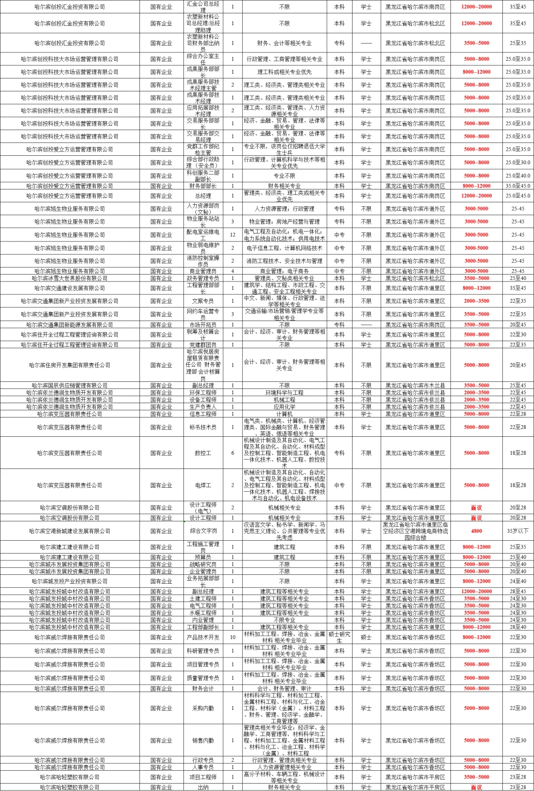 哈尔滨丁香周：国企职位表（含工资）