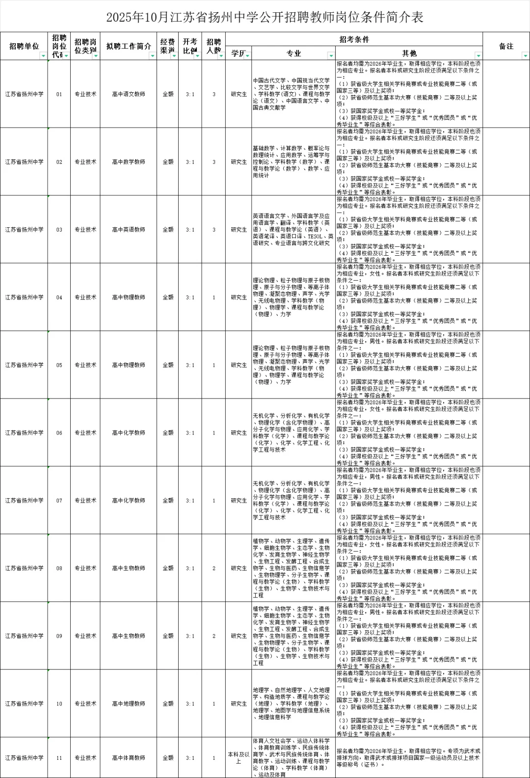 教师招聘年龄放宽到38周岁了?扬州中学信号