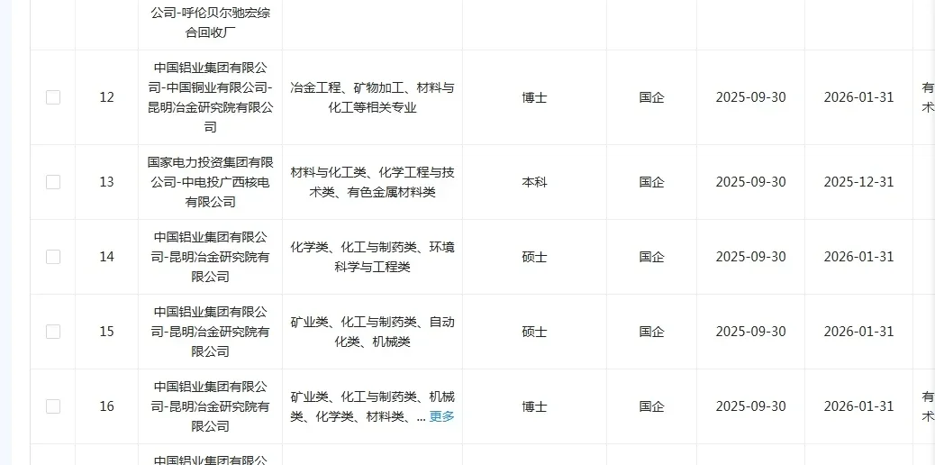 化工专业一定要投的央国企