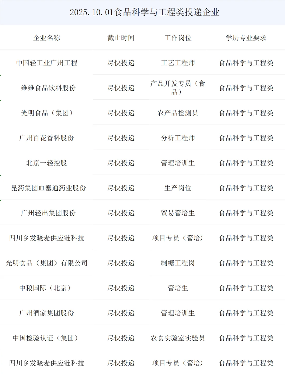 食品科学与工程央国企正式岗位来了