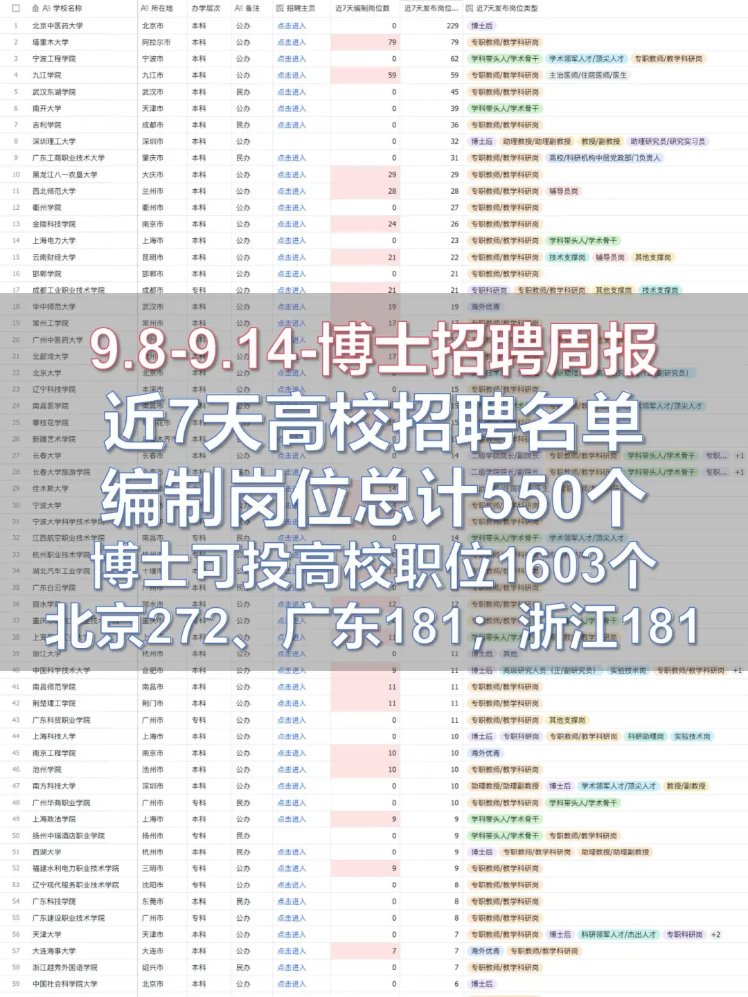 1603个高校博士职位发放（500多个编制）